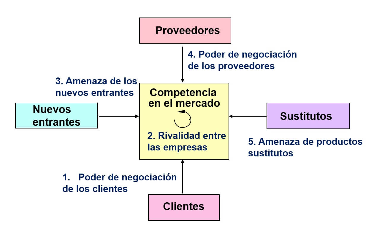 Las 5 Fuerzas De Porter Clave Para El Éxito De La Empresa