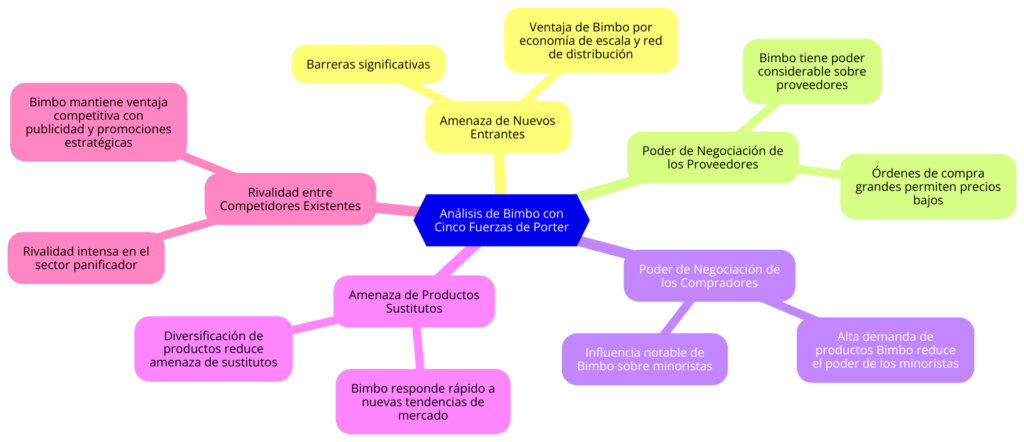5 Fuerzas de Porter de Bimbo